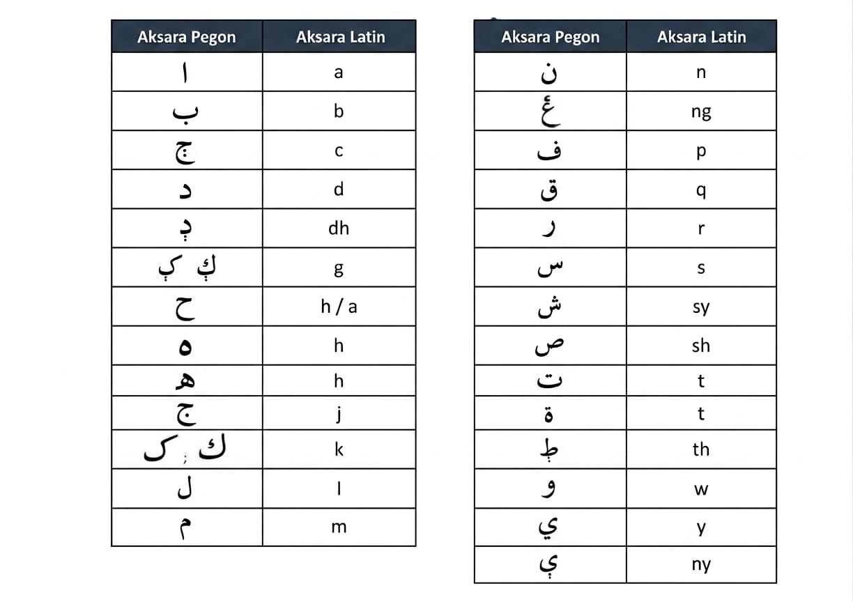 Tabel Aksara Pegon dan Latin